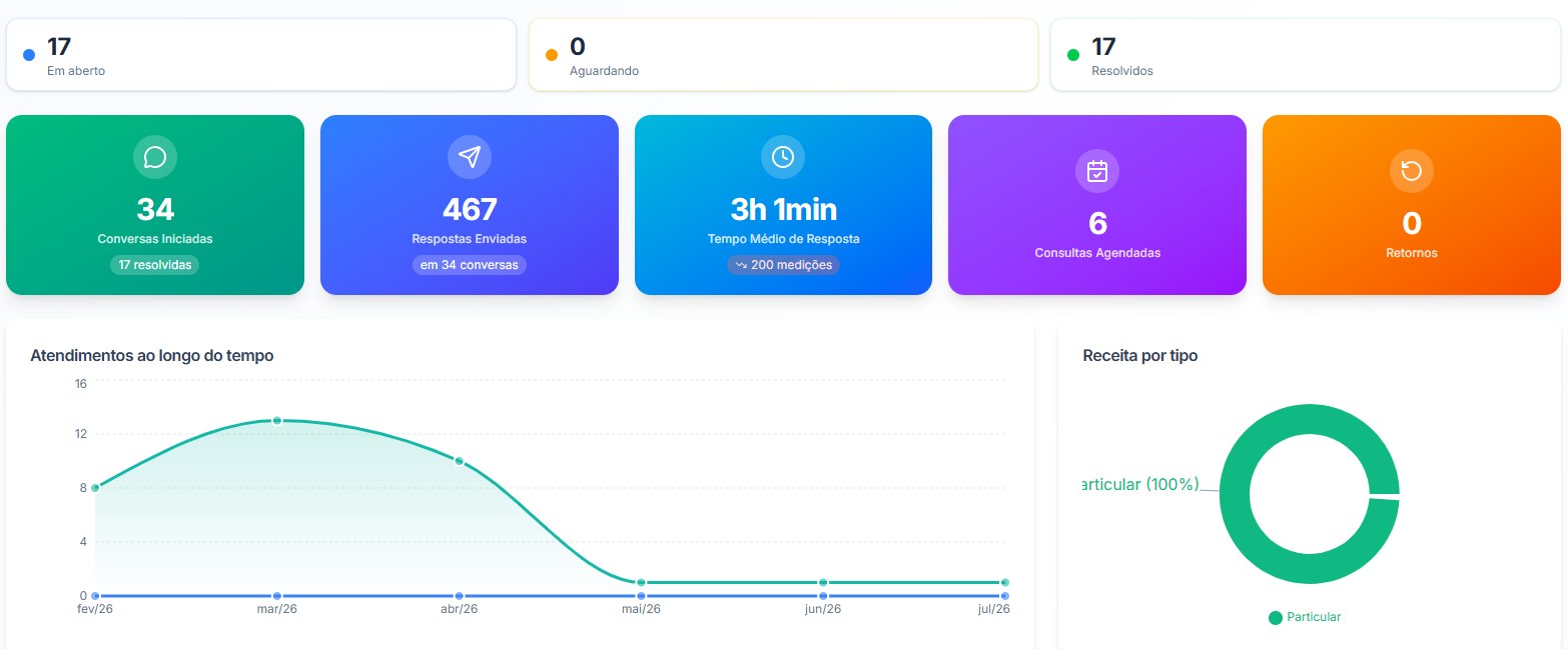 Painel da plataforma AtendClin com atendimentos, tempo médio de resposta e consultas agendadas